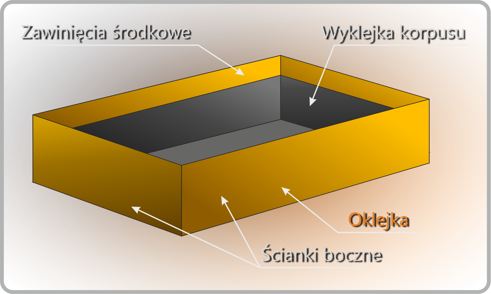 Z czego składa się korpus pudełka